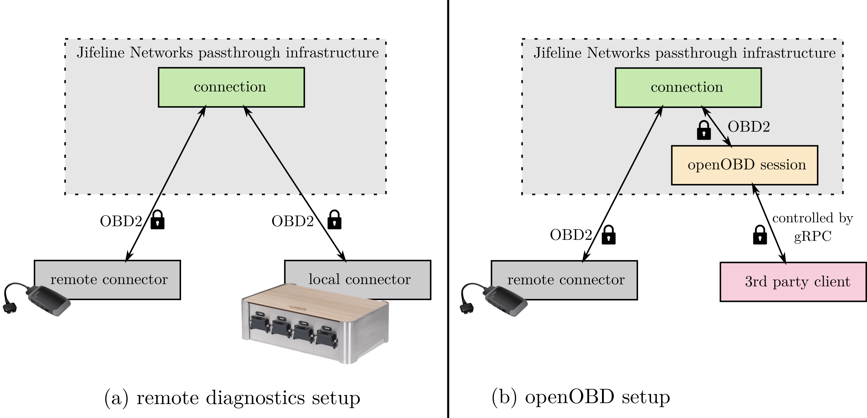 Session Handling