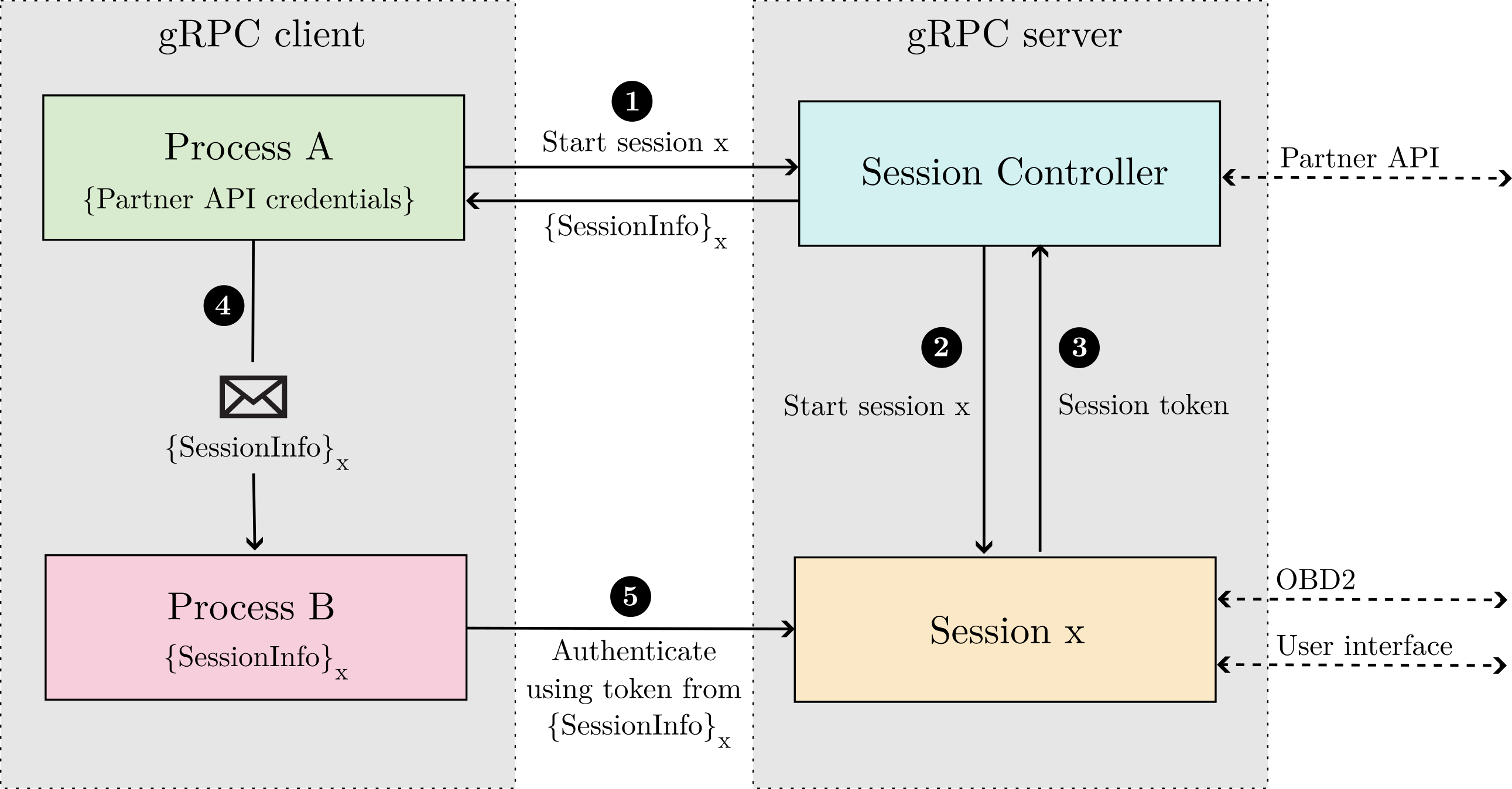 Session Handling
