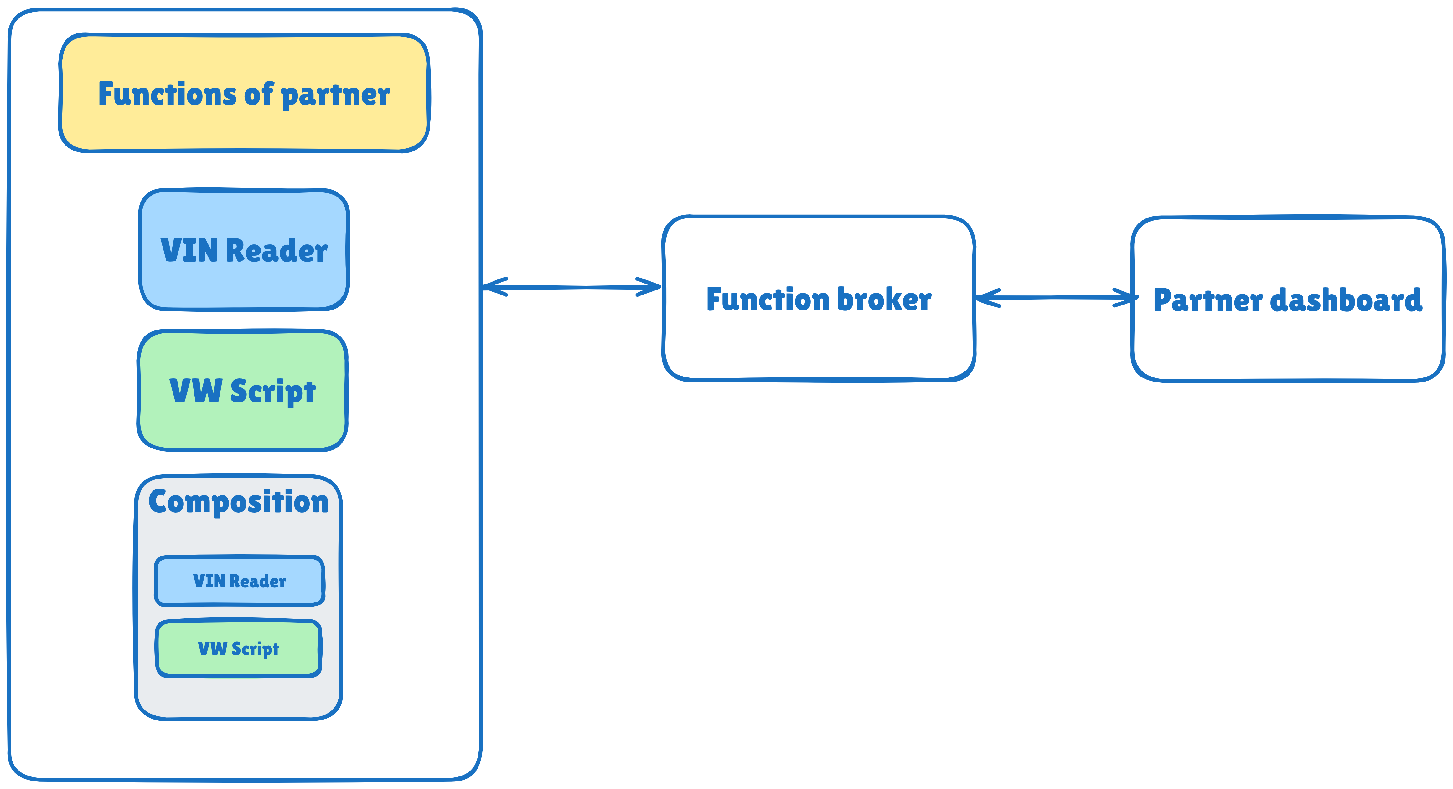 Function hosting concept